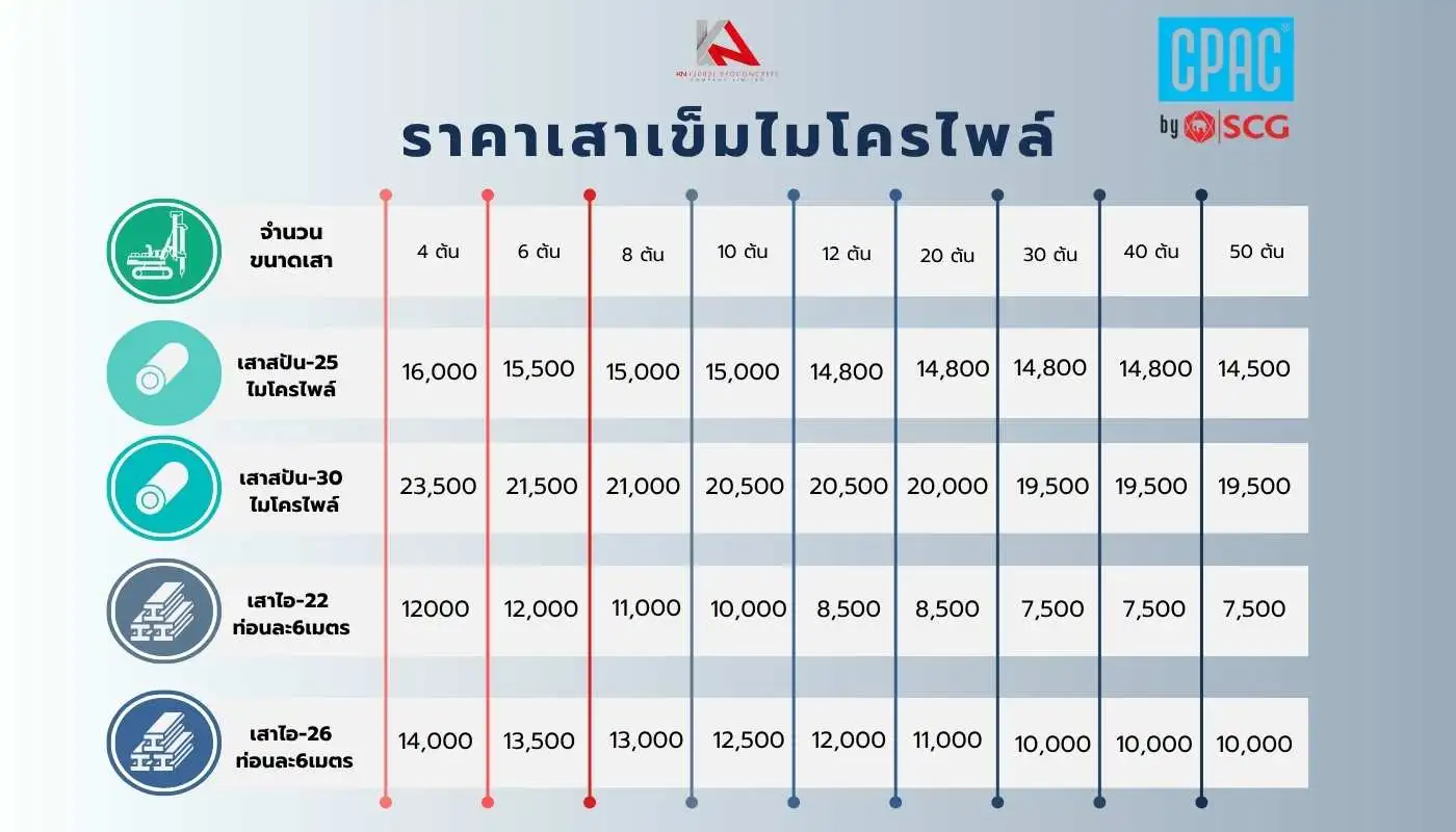 ตารางราคาเสาเข็มไมโครไพล์