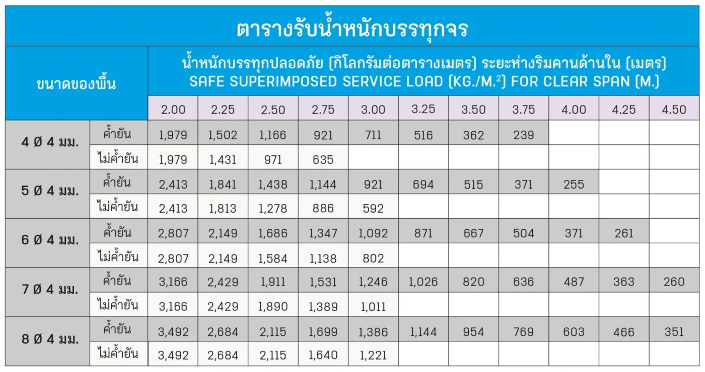 ตารางการรับน้ำหนักแผ่นพื้น