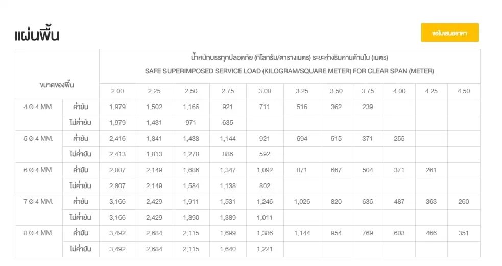 ตารางการรับน้ำหนักแผ่นพื้น