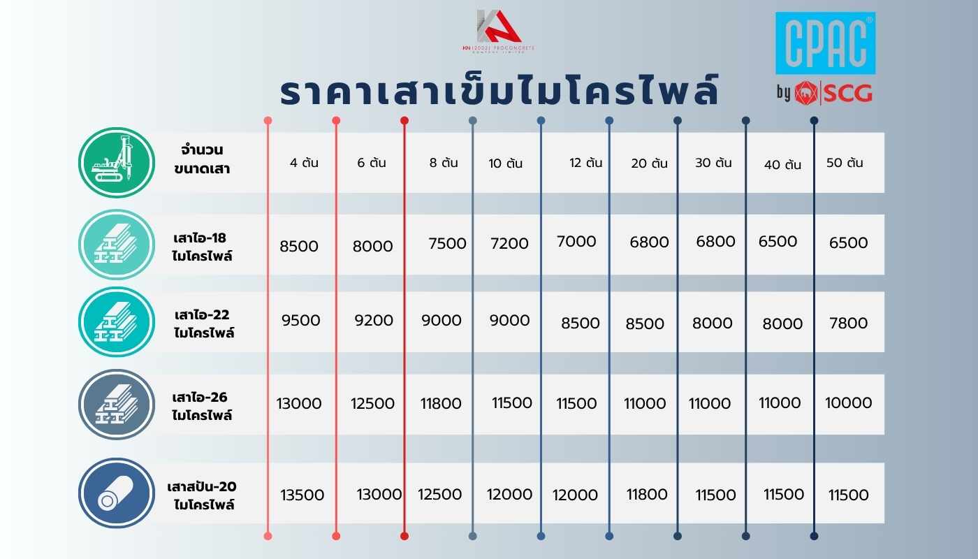 ตารางราคาเสาเข็มไมโครไพล์