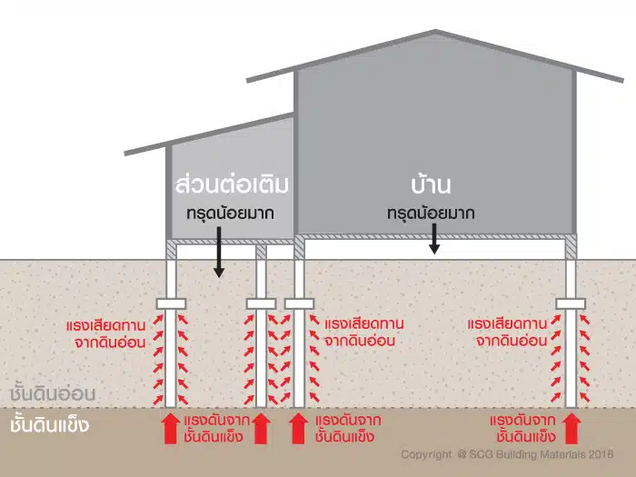 บทความเสาเข็ม