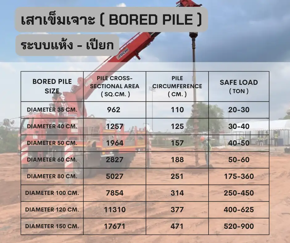 ขนาด เสาเข็มเจาะ