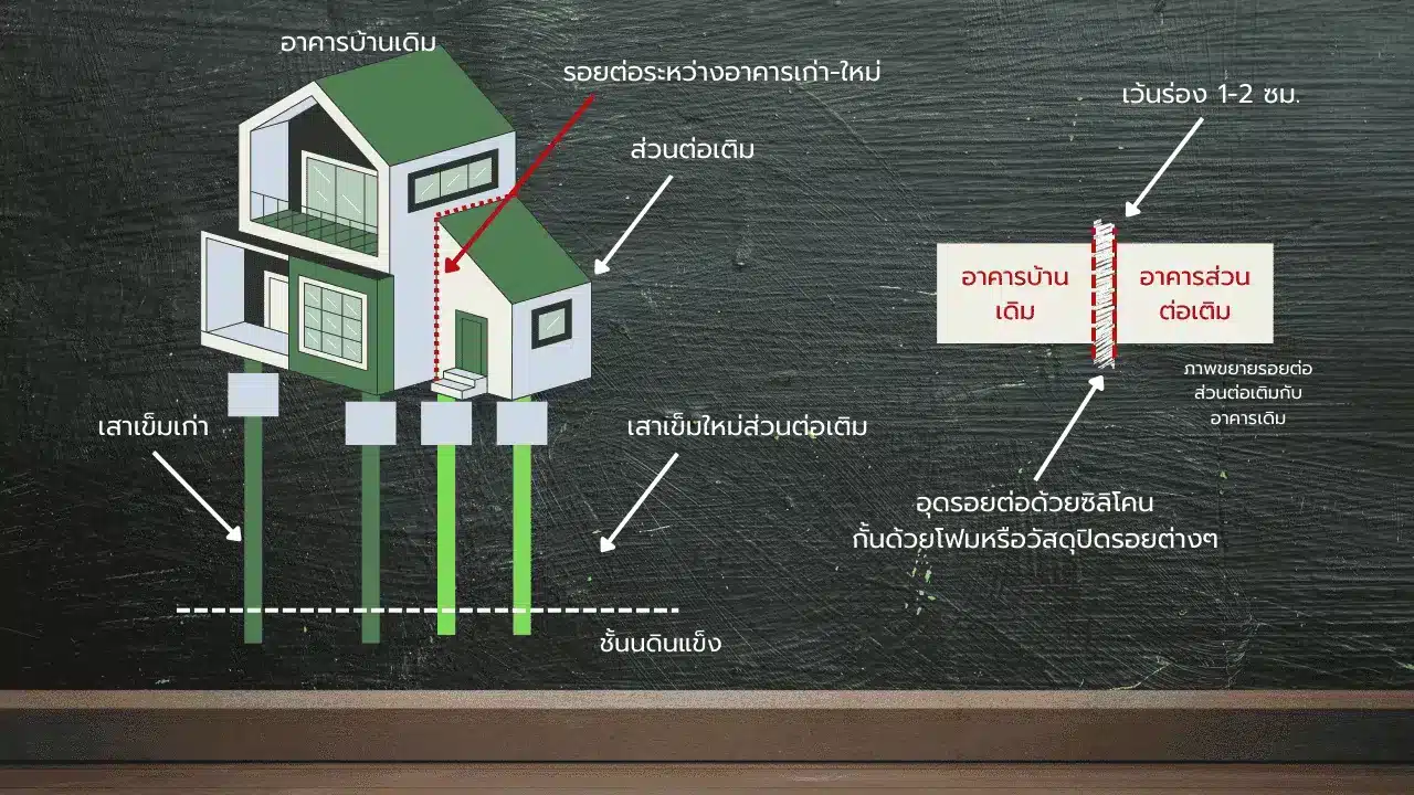 บทความต่อเติมบ้าน