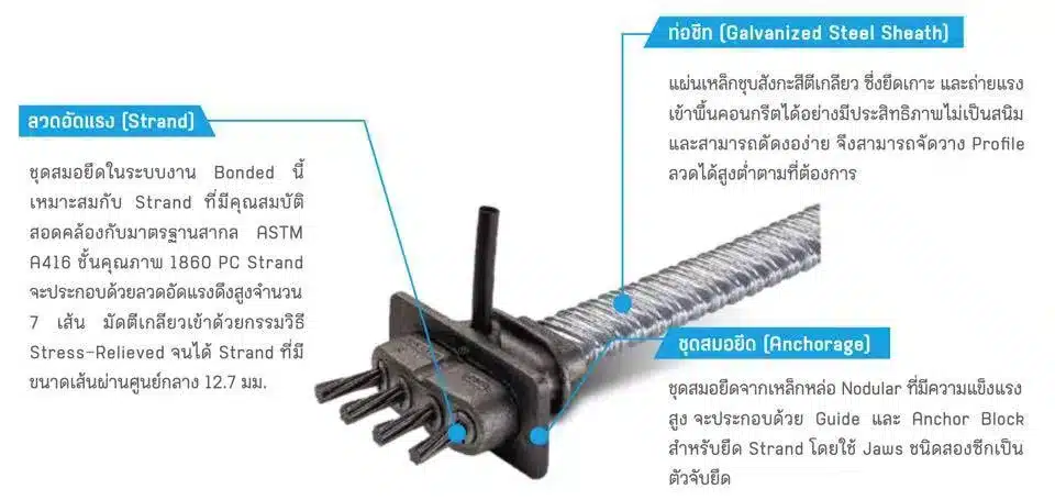 อุปกรณ์ดึงลวดแบบ postention