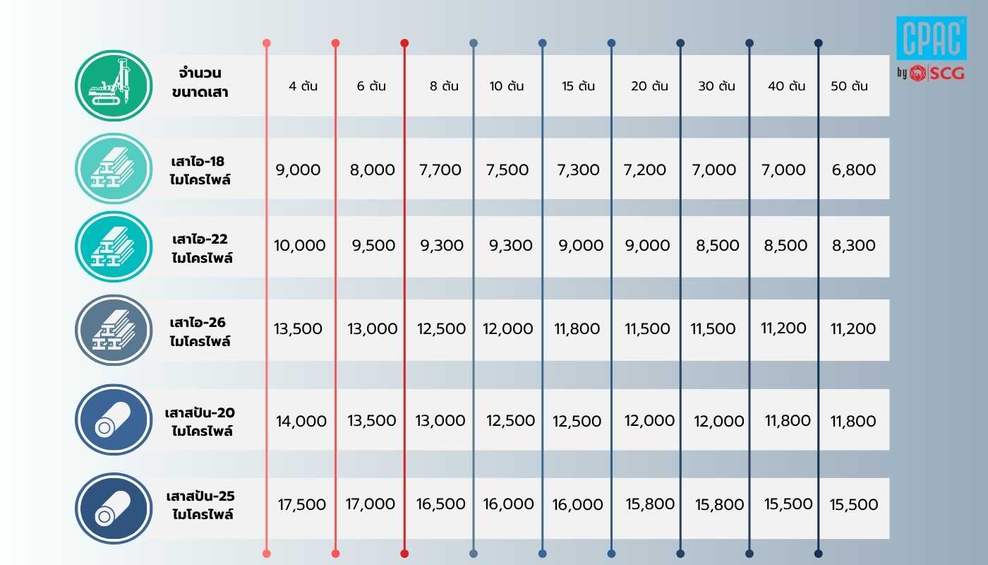 ตารางราคาเสาเข็มไมโครไพล์ 2569